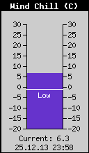 Current Wind Chill