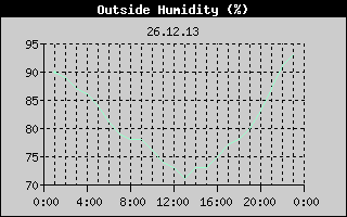 Outside Humidity History