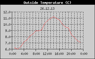 Outside Temperature History