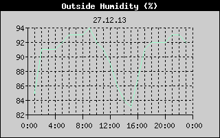 Outside Humidity History