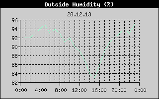Outside Humidity History