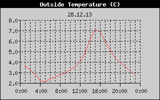 Outside Temperature History