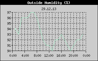 Outside Humidity History