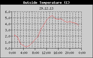Outside Temperature History