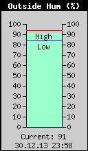 Current Outside Humidity