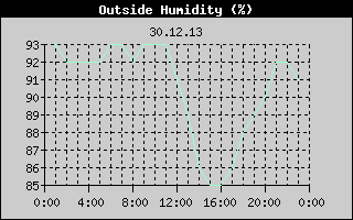 Outside Humidity History