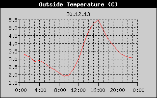 Outside Temperature History