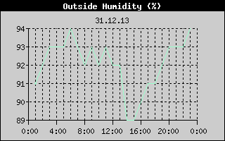 Outside Humidity History