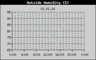 Outside Humidity History