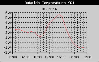 Outside Temperature History