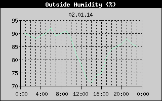 Outside Humidity History