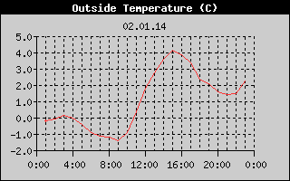 Outside Temperature History