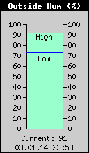Current Outside Humidity