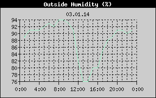 Outside Humidity History