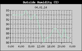 Outside Humidity History