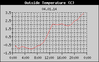Outside Temperature History