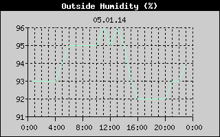 Outside Humidity History