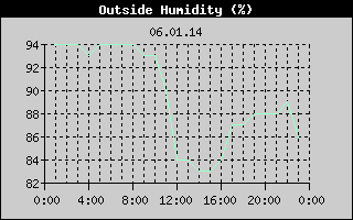 Outside Humidity History