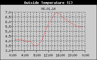 Outside Temperature History