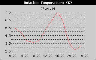Outside Temperature History