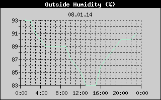 Outside Humidity History
