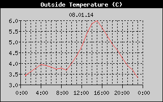 Outside Temperature History