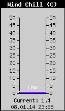 Current Wind Chill