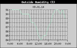 Outside Humidity History