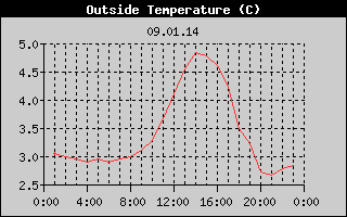 Outside Temperature History