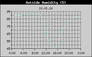 Outside Humidity History