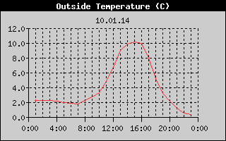 Outside Temperature History