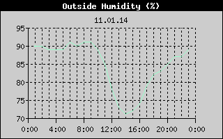 Outside Humidity History