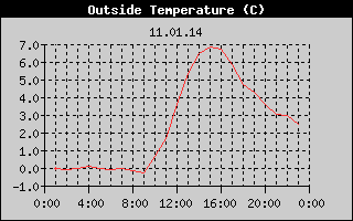 Outside Temperature History