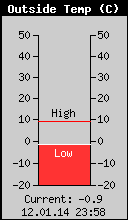 Current Outside Temperature