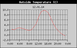 Outside Temperature History