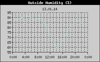 Outside Humidity History