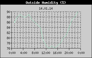 Outside Humidity History