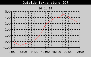 Outside Temperature History