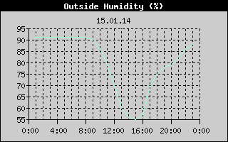 Outside Humidity History