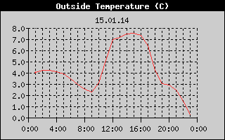 Outside Temperature History