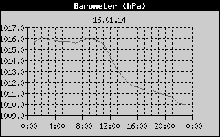 Barometer History