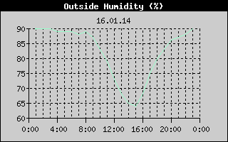 Outside Humidity History
