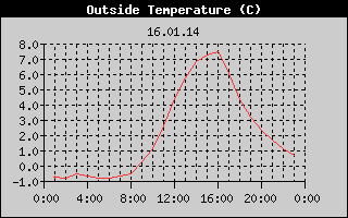 Outside Temperature History