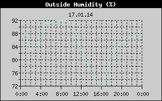 Outside Humidity History