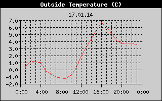 Outside Temperature History