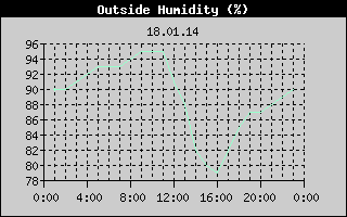 Outside Humidity History