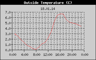 Outside Temperature History