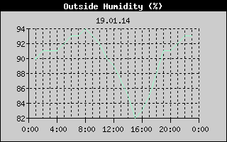 Outside Humidity History