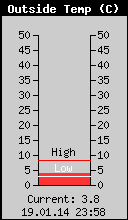 Current Outside Temperature