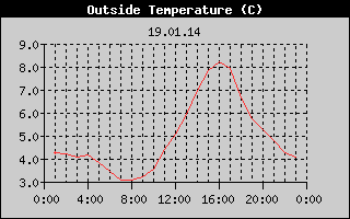 Outside Temperature History